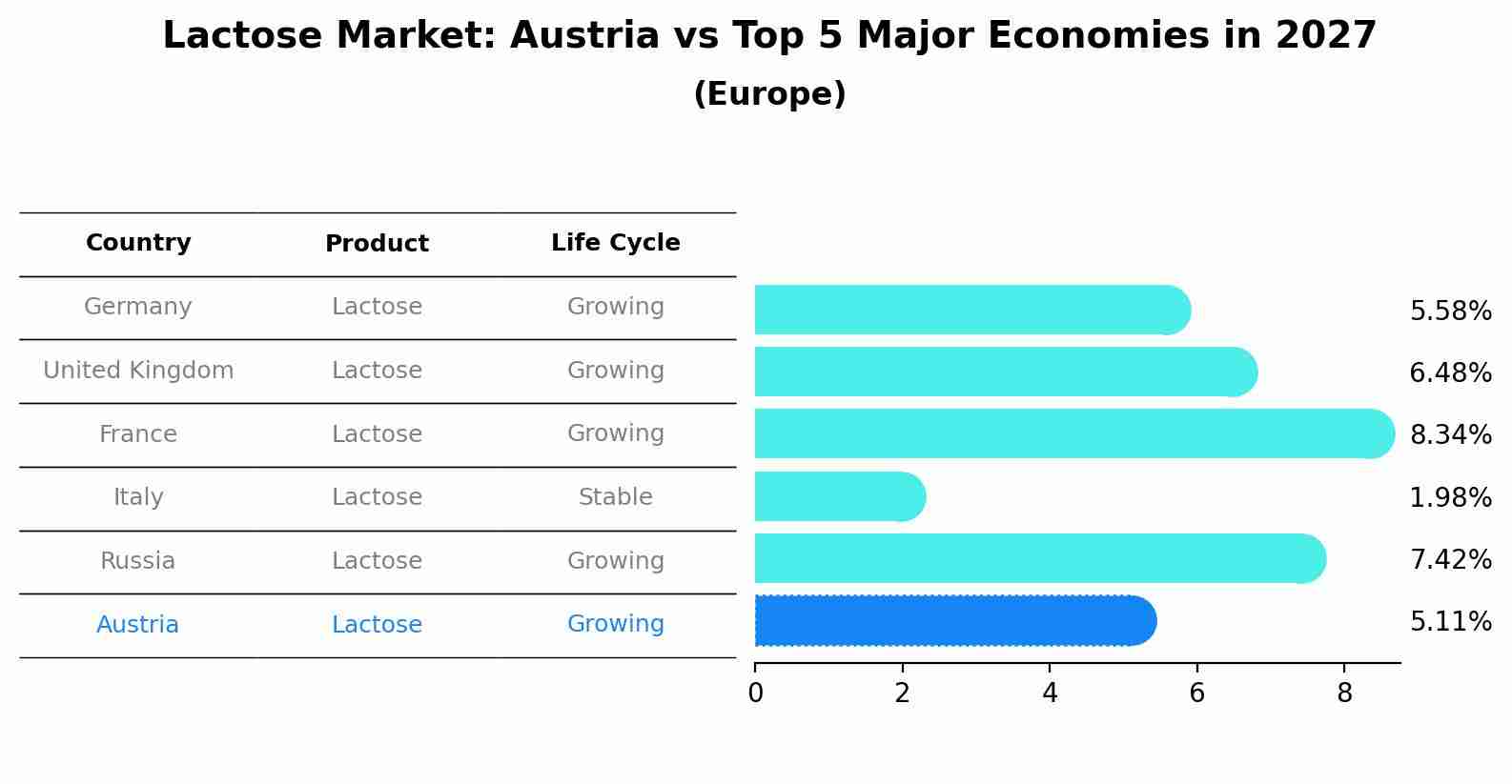 Lactose Market: Austria vs Top 5 Major Economies in 2027 (Europe)