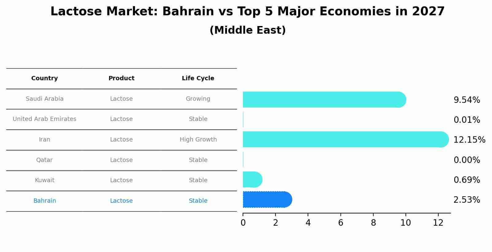 Lactose Market: Bahrain vs Top 5 Major Economies in 2027 (Middle East)