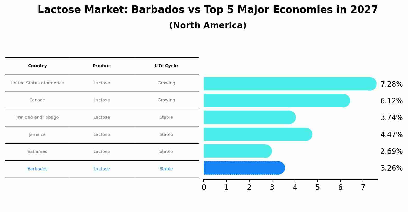 Lactose Market: Barbados vs Top 5 Major Economies in 2027 (North America)