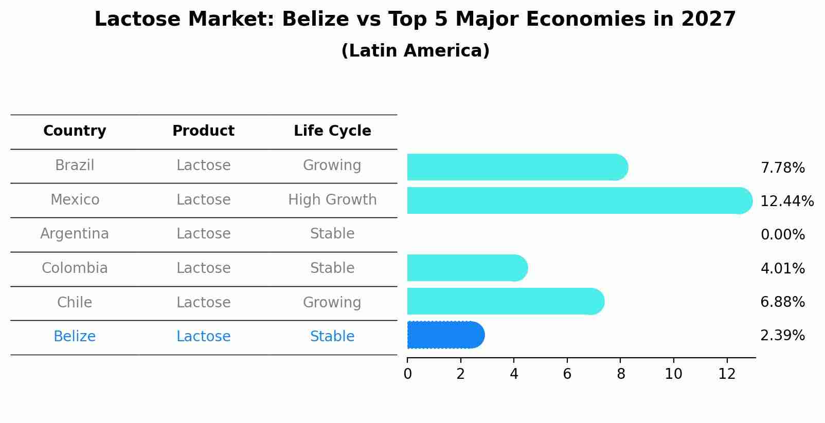 Lactose Market: Belize vs Top 5 Major Economies in 2027 (Latin America)