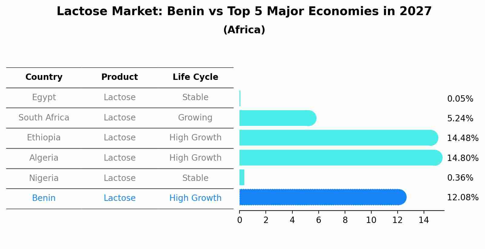 Lactose Market: Benin vs Top 5 Major Economies in 2027 (Africa)