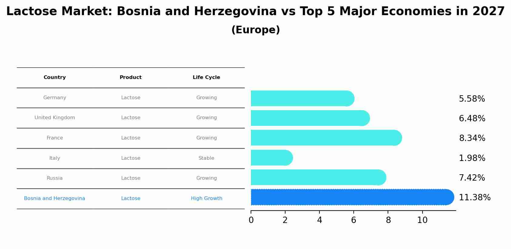 Lactose Market: Bosnia and Herzegovina vs Top 5 Major Economies in 2027 (Europe)