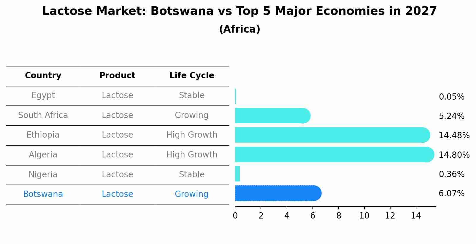 Lactose Market: Botswana vs Top 5 Major Economies in 2027 (Africa)