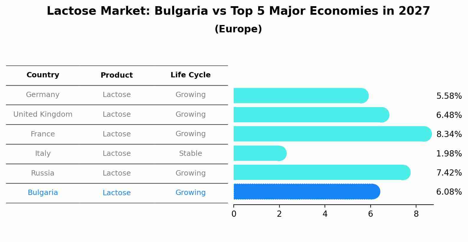 Lactose Market: Bulgaria vs Top 5 Major Economies in 2027 (Europe)