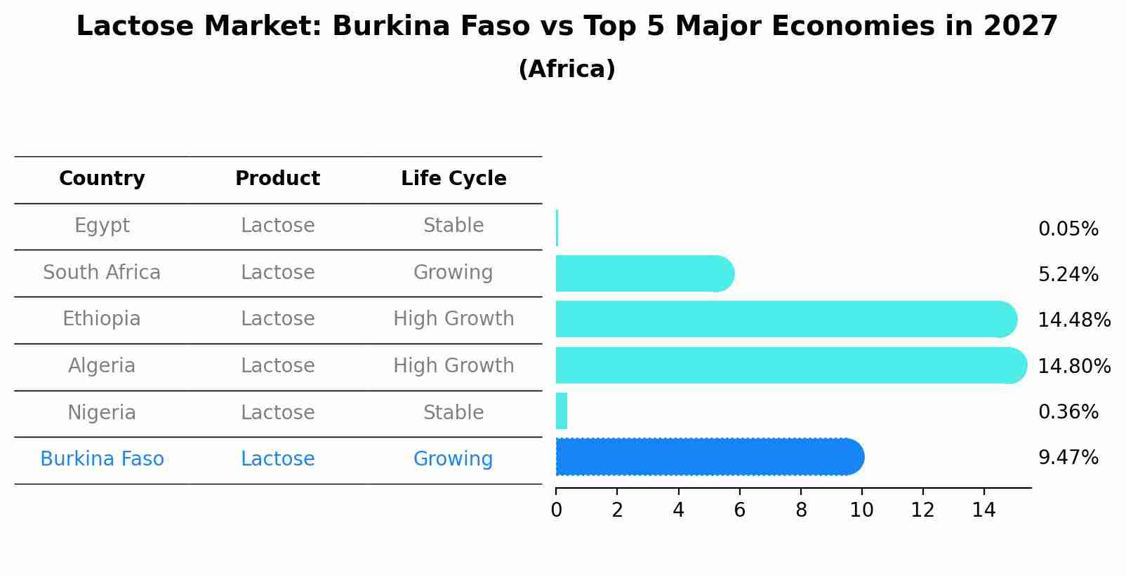 Lactose Market: Burkina Faso vs Top 5 Major Economies in 2027 (Africa)