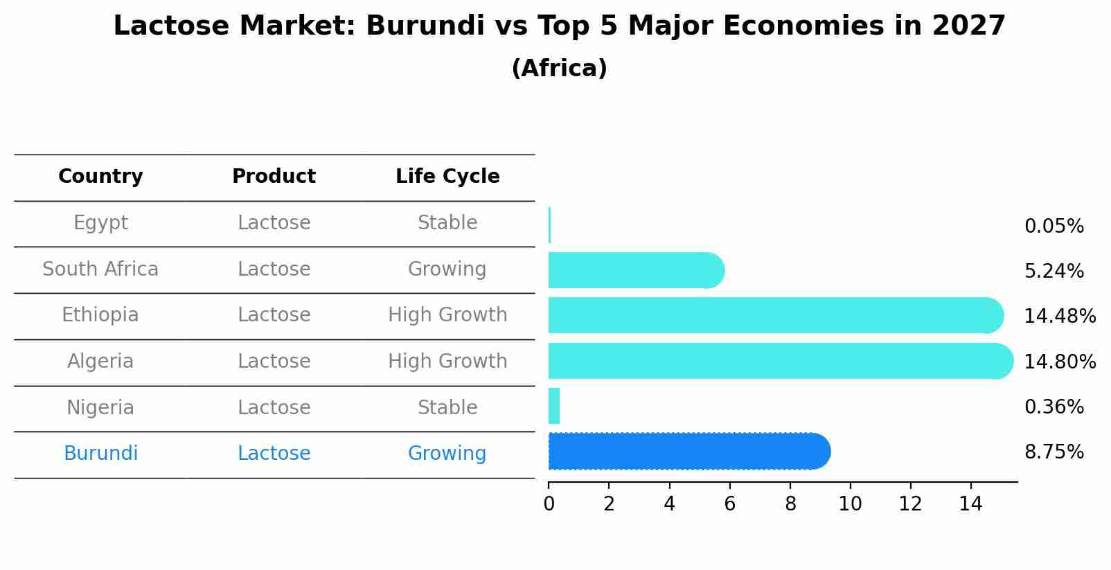 Lactose Market: Burundi vs Top 5 Major Economies in 2027 (Africa)