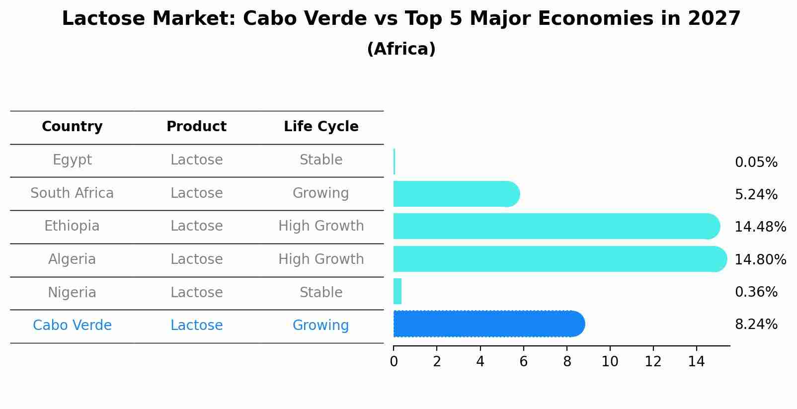 Lactose Market: Cabo Verde vs Top 5 Major Economies in 2027 (Africa)