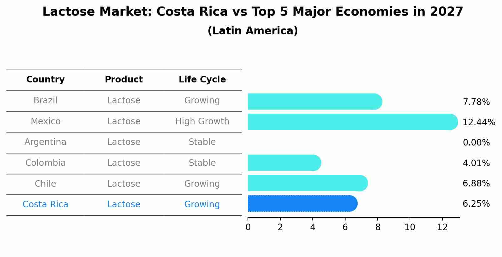 Lactose Market: Costa Rica vs Top 5 Major Economies in 2027 (Latin America)