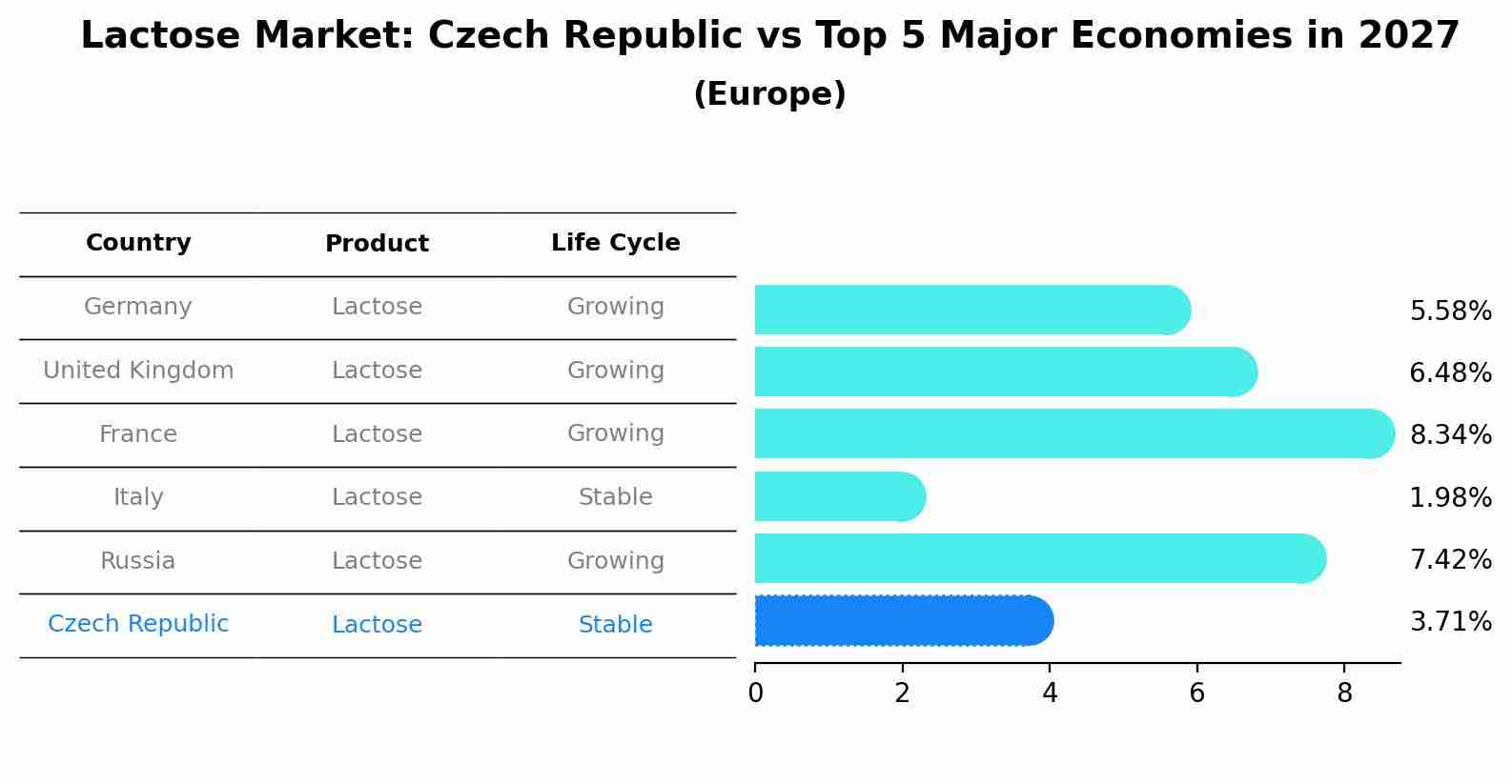 Lactose Market: Czech Republic vs Top 5 Major Economies in 2027 (Europe)