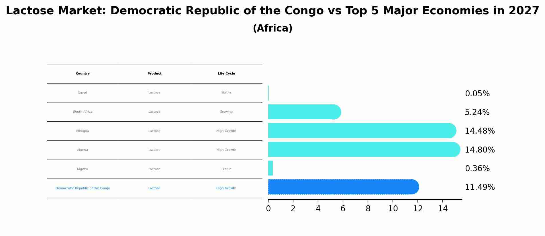 Lactose Market: Democratic Republic of the Congo vs Top 5 Major Economies in 2027 (Africa)