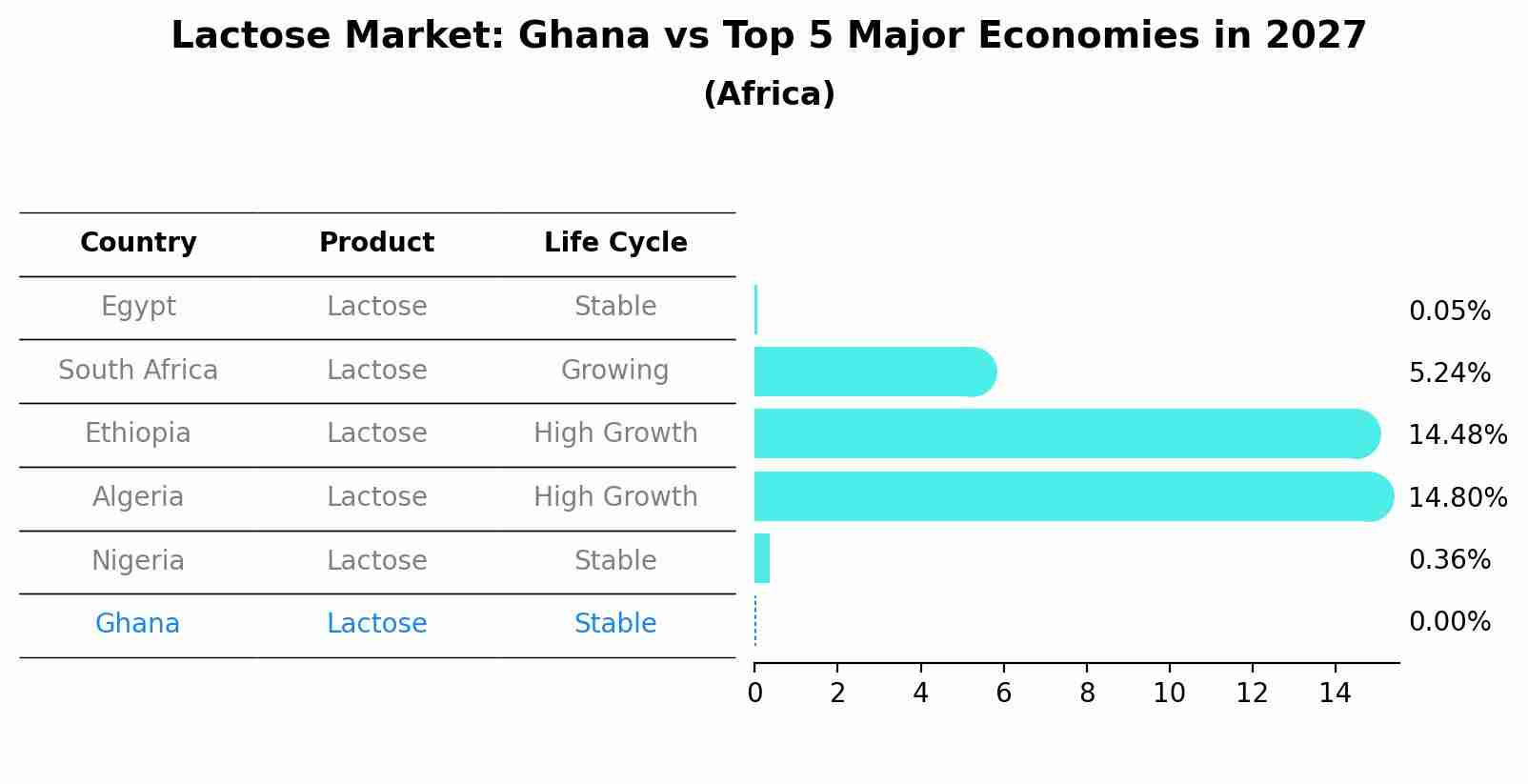 Lactose Market: Ghana vs Top 5 Major Economies in 2027 (Africa)