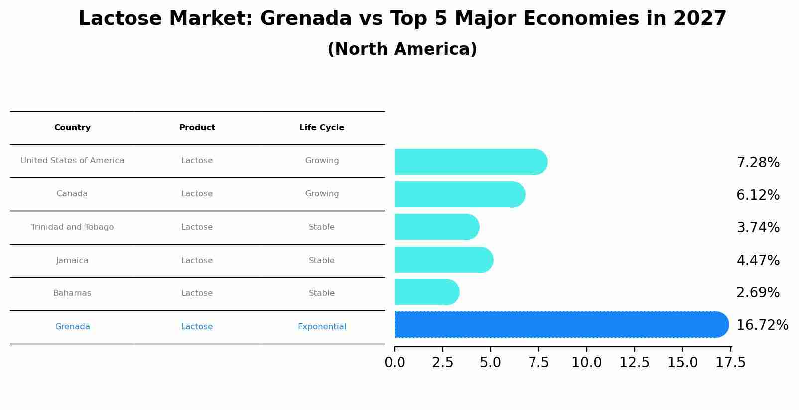 Lactose Market: Grenada vs Top 5 Major Economies in 2027 (North America)