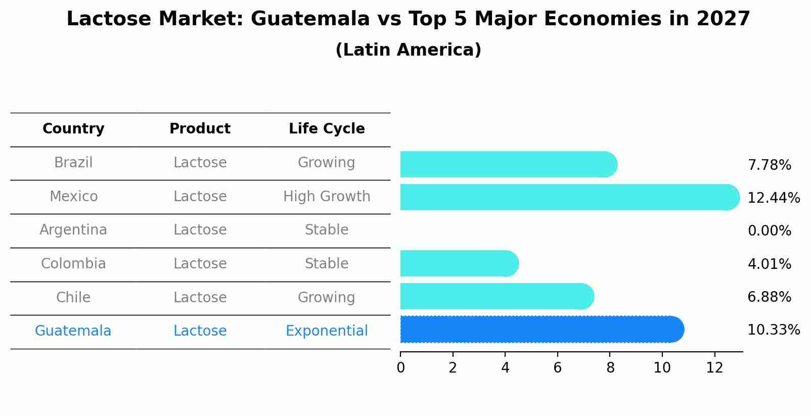Lactose Market: Guatemala vs Top 5 Major Economies in 2027 (Latin America)