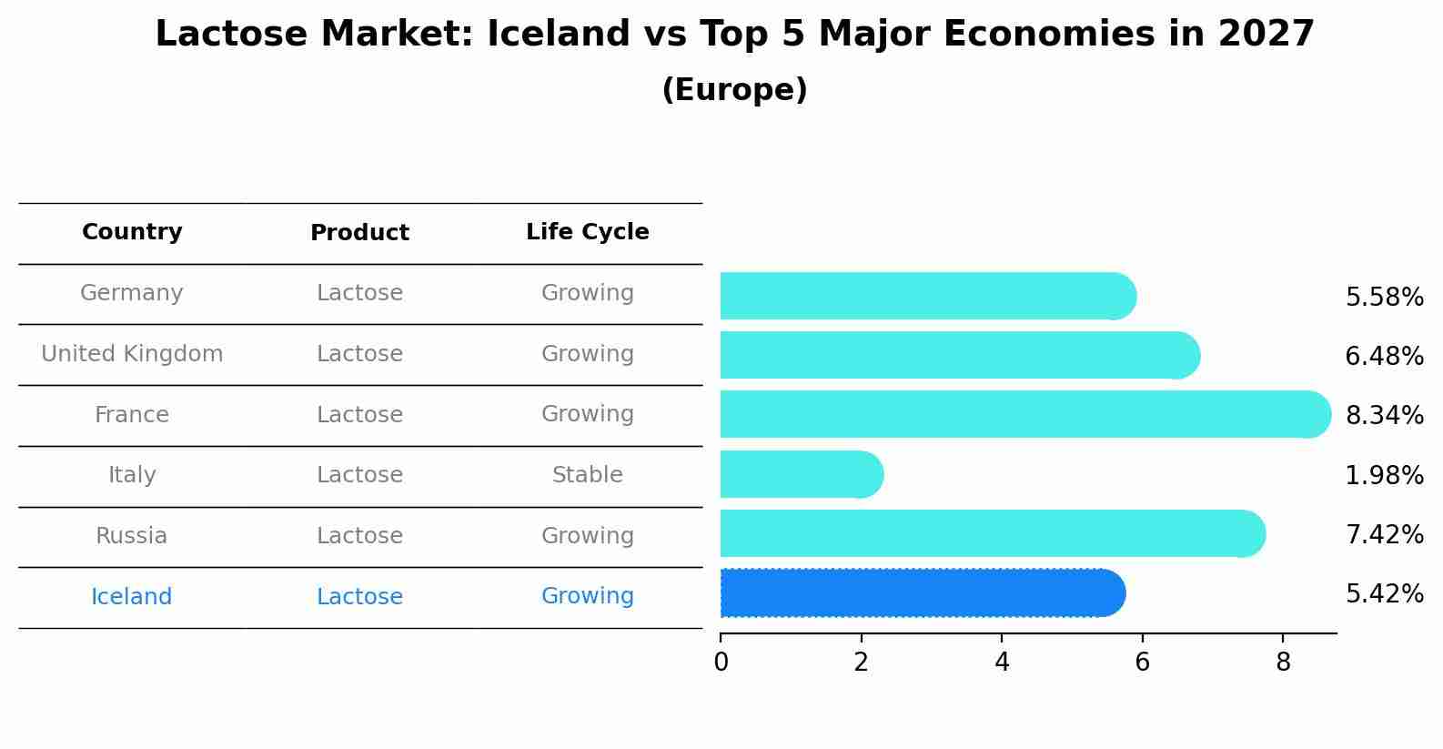 Lactose Market: Iceland vs Top 5 Major Economies in 2027 (Europe)