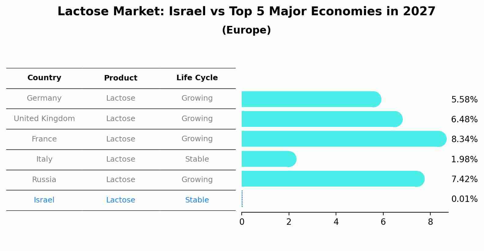 Lactose Market: Israel vs Top 5 Major Economies in 2027 (Europe)