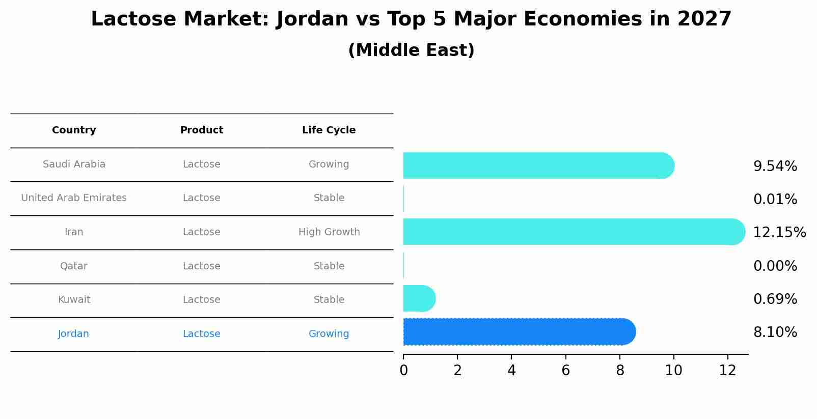 Lactose Market: Jordan vs Top 5 Major Economies in 2027 (Middle East)