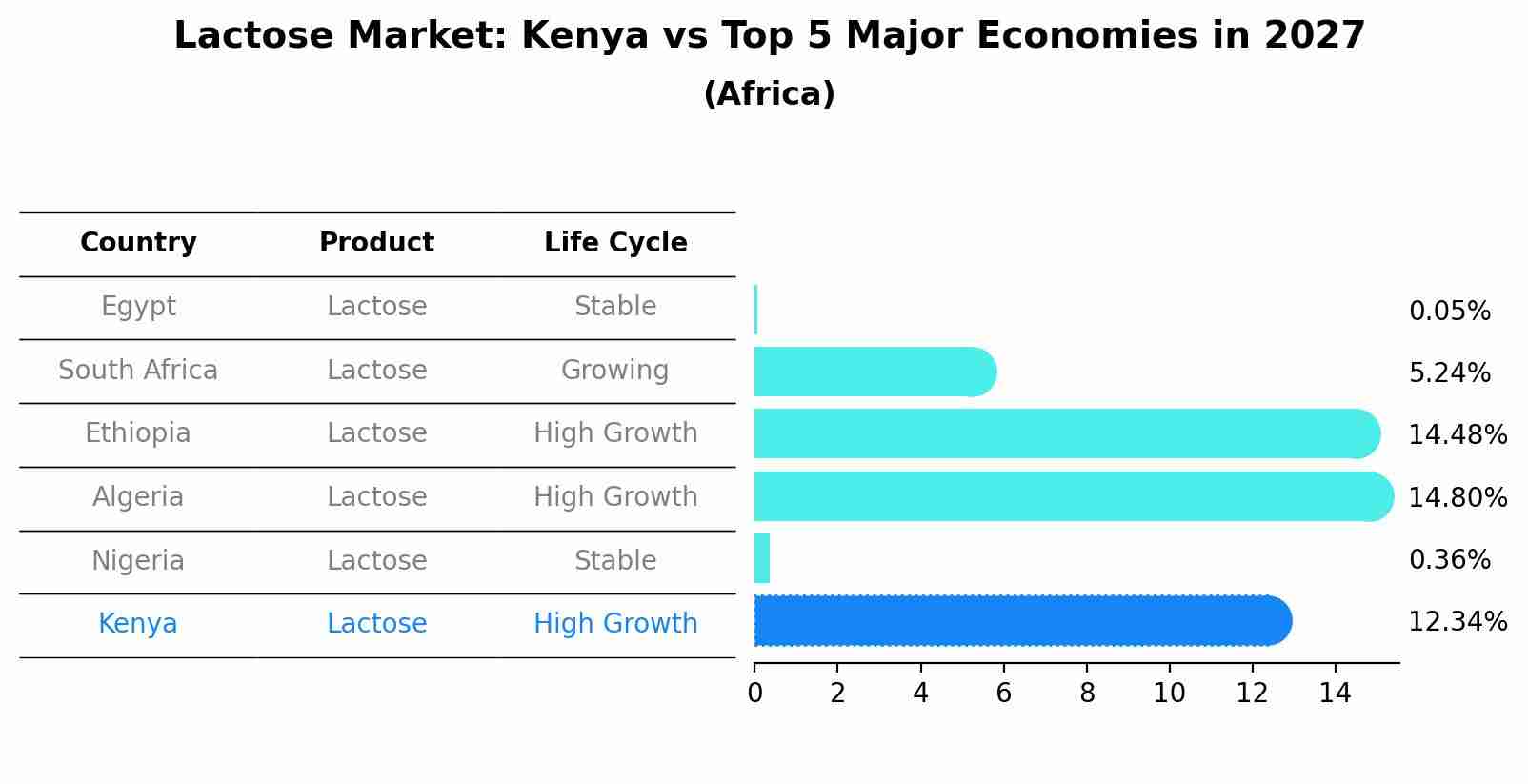 Lactose Market: Kenya vs Top 5 Major Economies in 2027 (Africa)