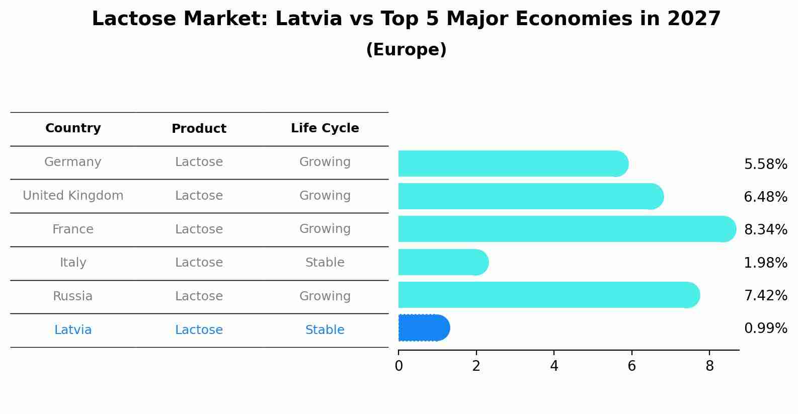 Lactose Market: Latvia vs Top 5 Major Economies in 2027 (Europe)