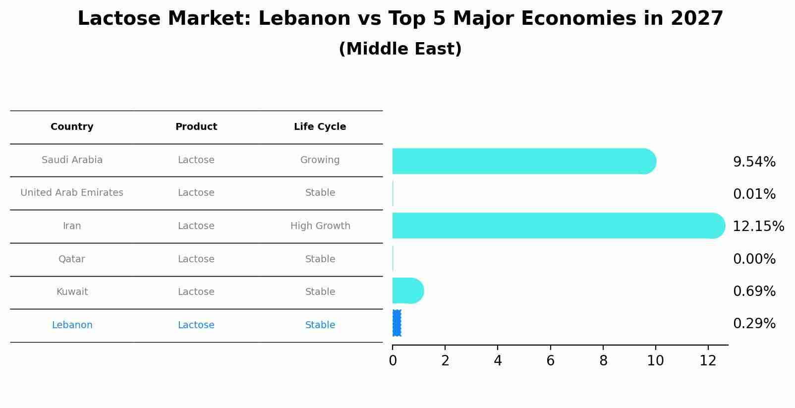 Lactose Market: Lebanon vs Top 5 Major Economies in 2027 (Middle East)