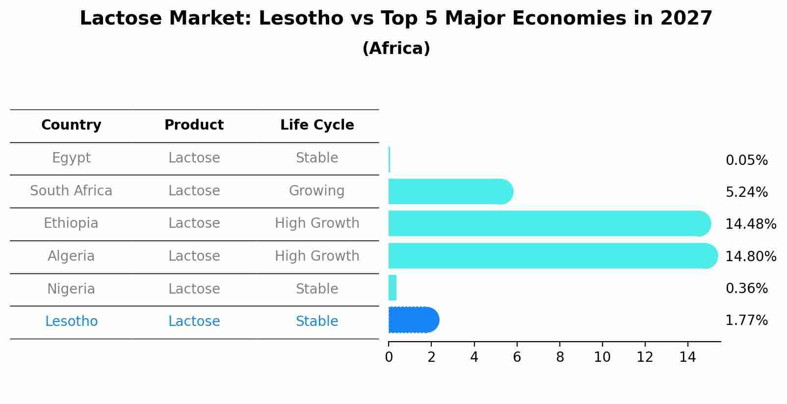 Lactose Market: Lesotho vs Top 5 Major Economies in 2027 (Africa)