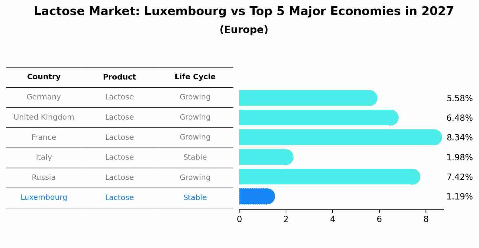 Lactose Market: Luxembourg vs Top 5 Major Economies in 2027 (Europe)