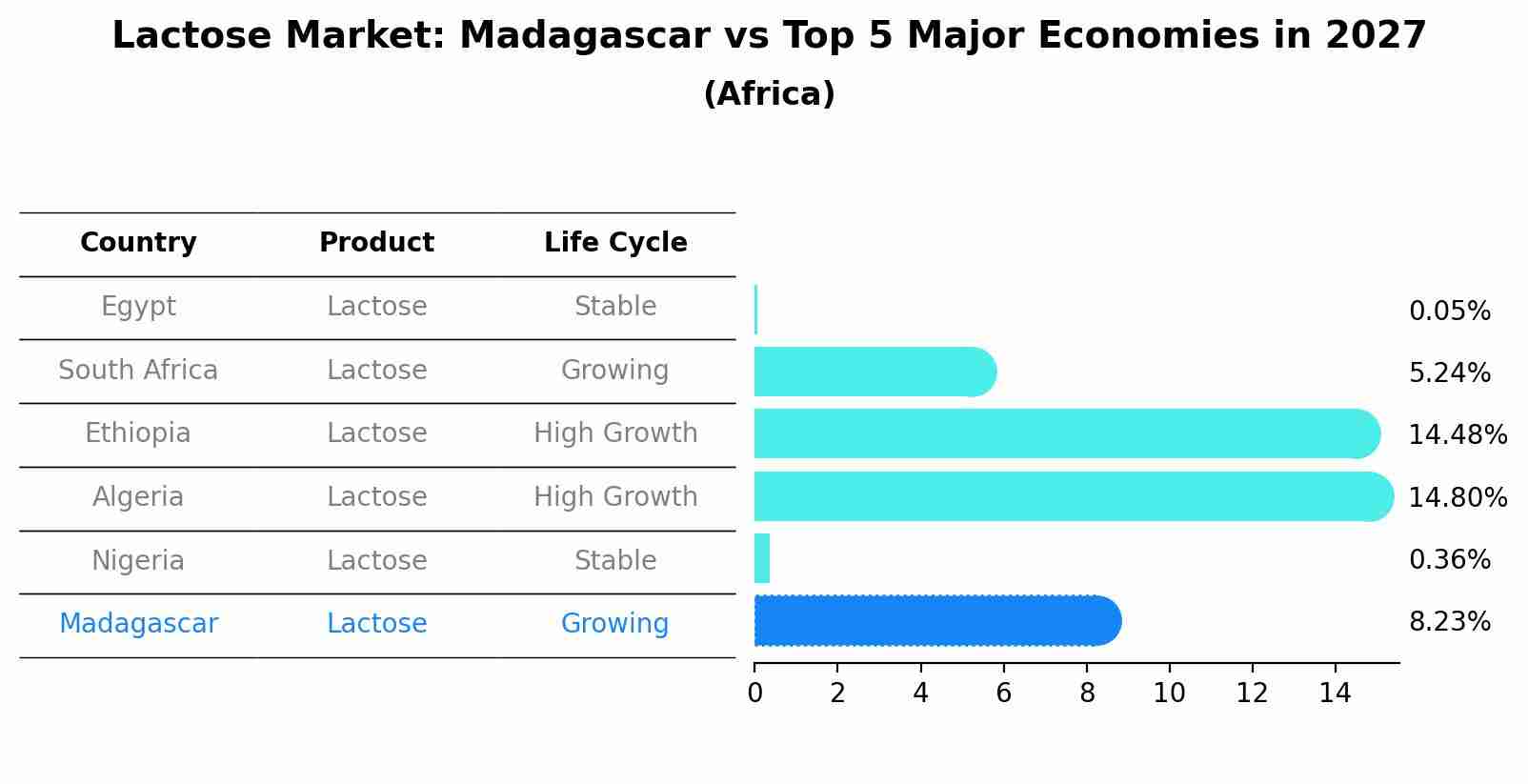 Lactose Market: Madagascar vs Top 5 Major Economies in 2027 (Africa)
