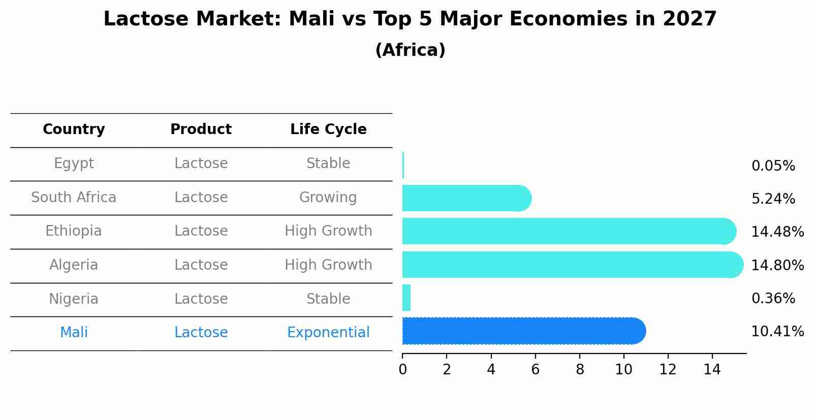 Lactose Market: Mali vs Top 5 Major Economies in 2027 (Africa)
