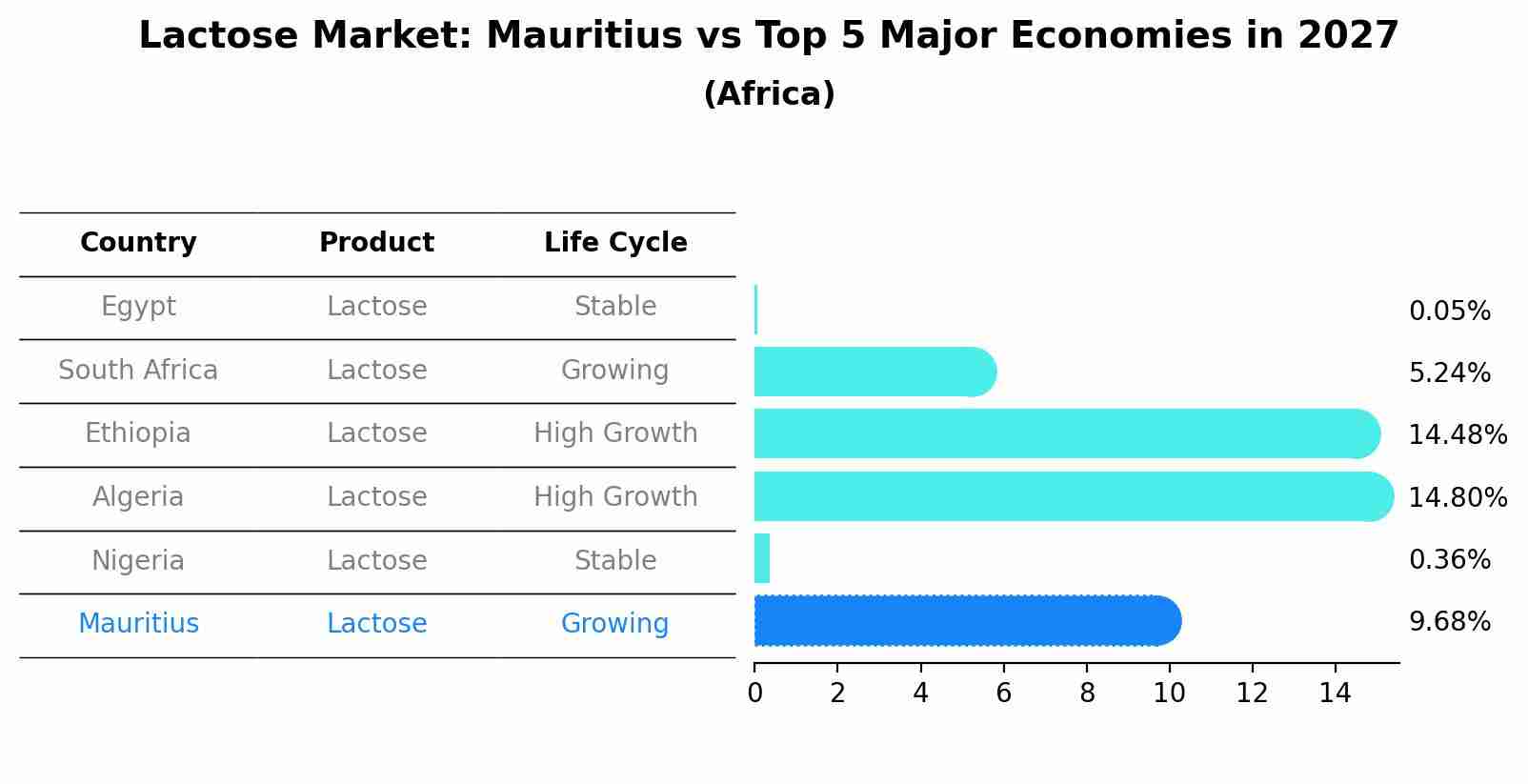 Lactose Market: Mauritius vs Top 5 Major Economies in 2027 (Africa)