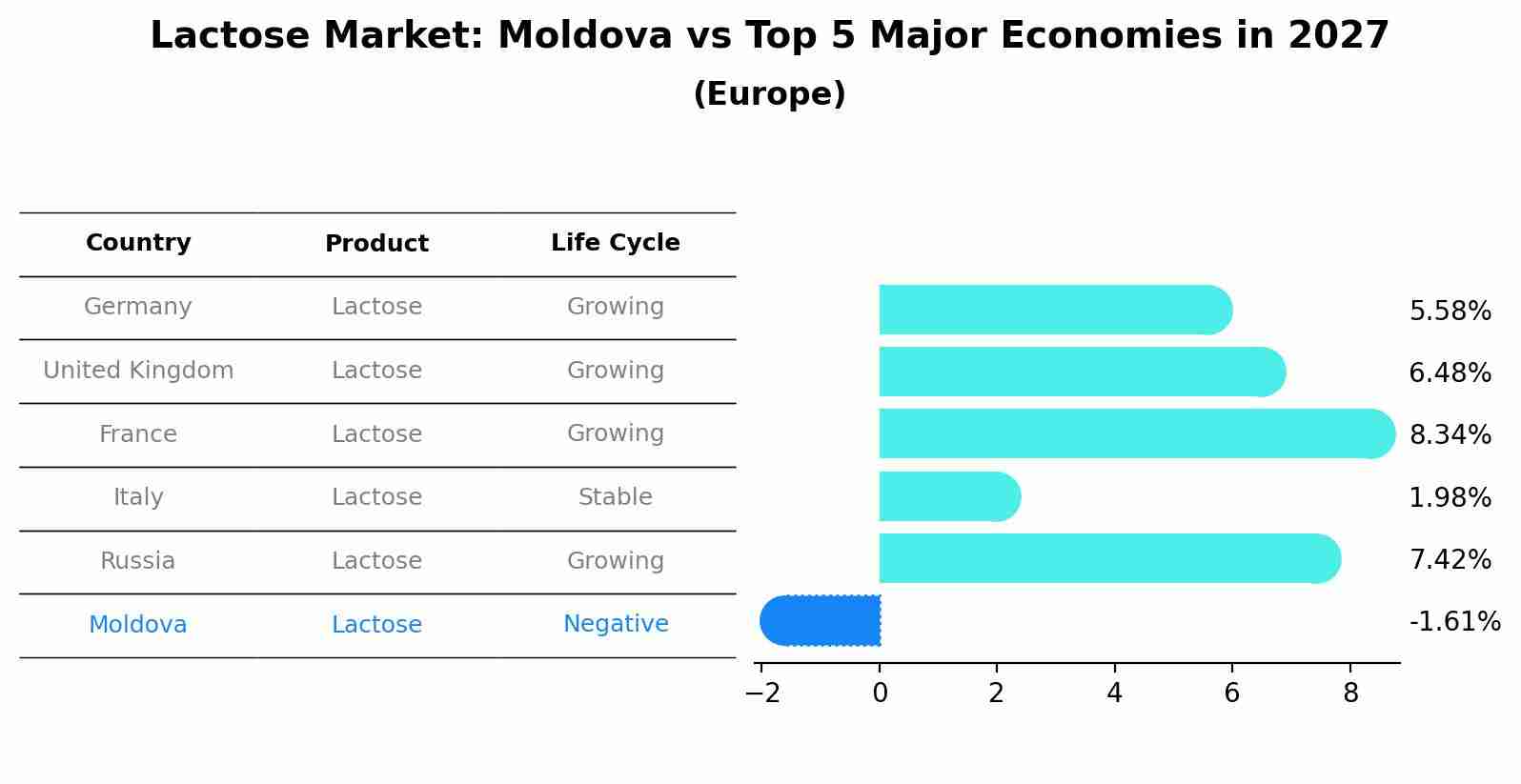 Lactose Market: Moldova vs Top 5 Major Economies in 2027 (Europe)