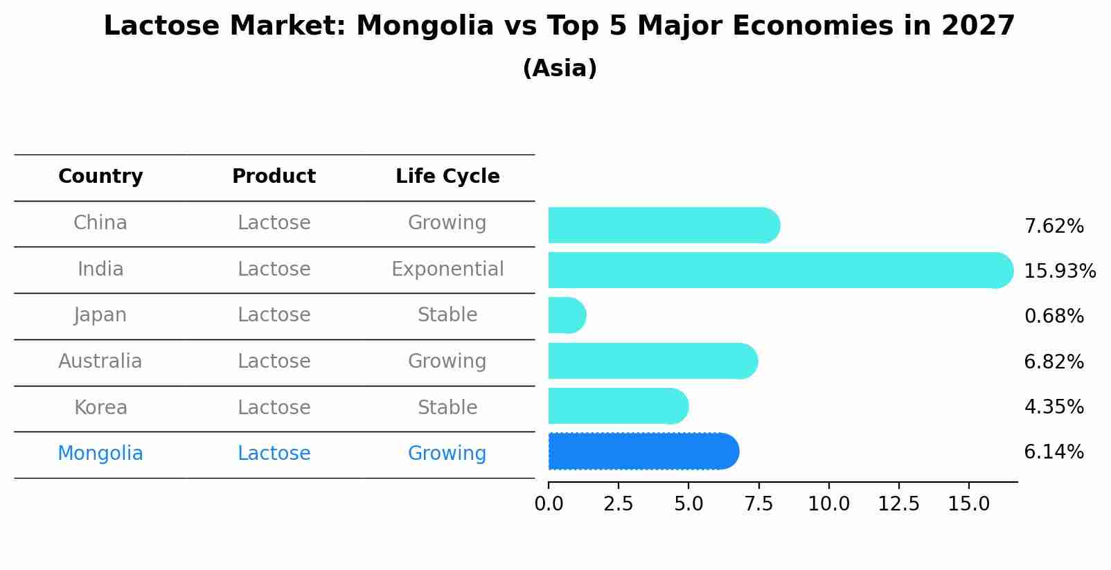 Lactose Market: Mongolia vs Top 5 Major Economies in 2027 (Asia)
