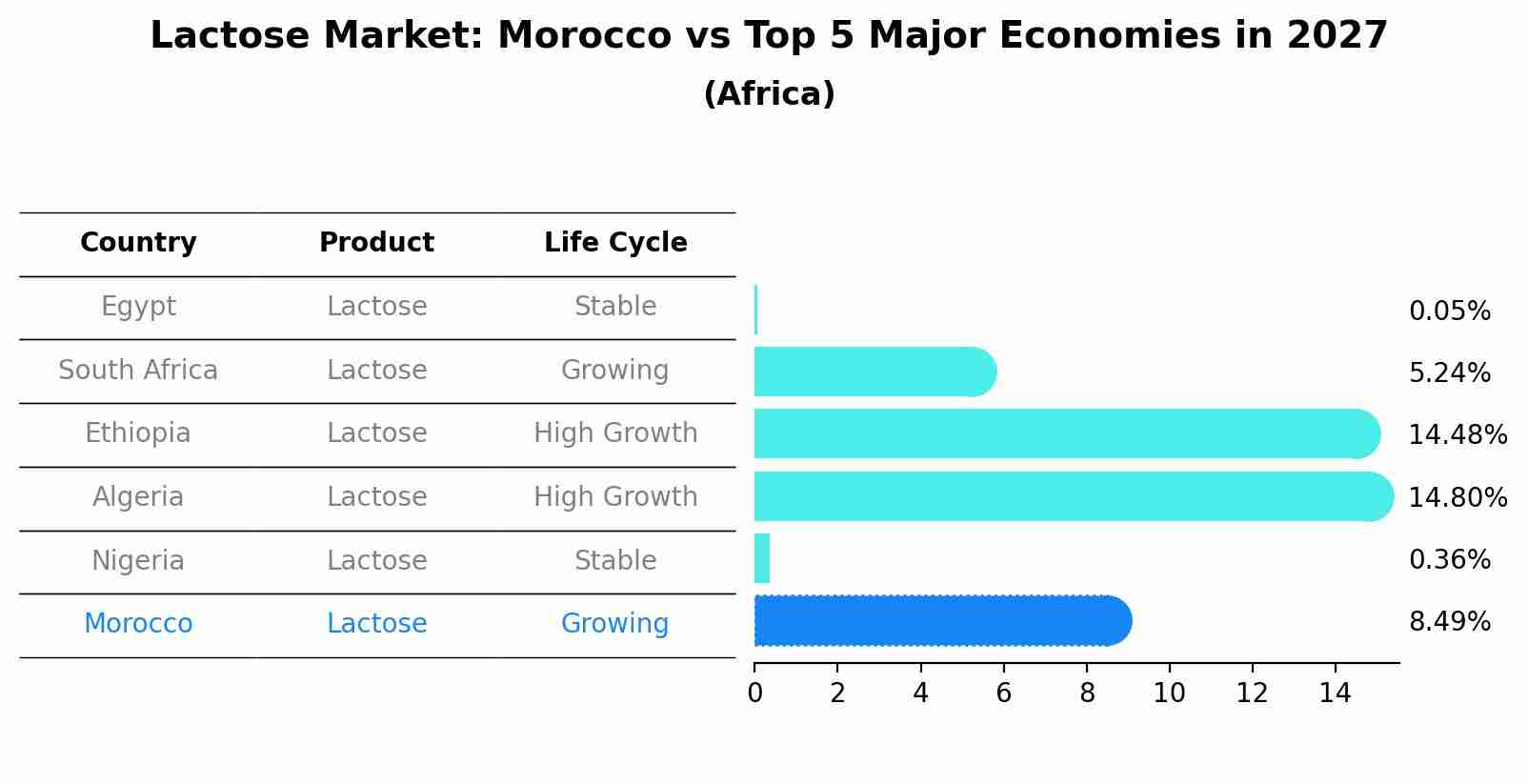 Lactose Market: Morocco vs Top 5 Major Economies in 2027 (Africa)