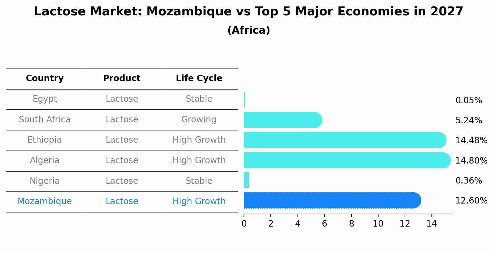 Lactose Market: Mozambique vs Top 5 Major Economies in 2027 (Africa)