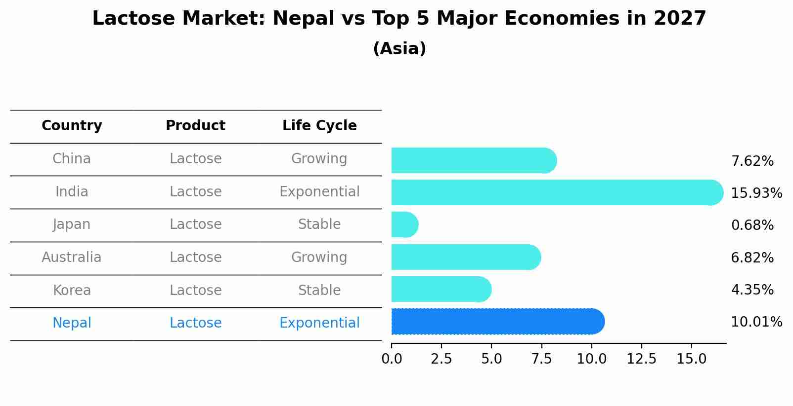 Lactose Market: Nepal vs Top 5 Major Economies in 2027 (Asia)
