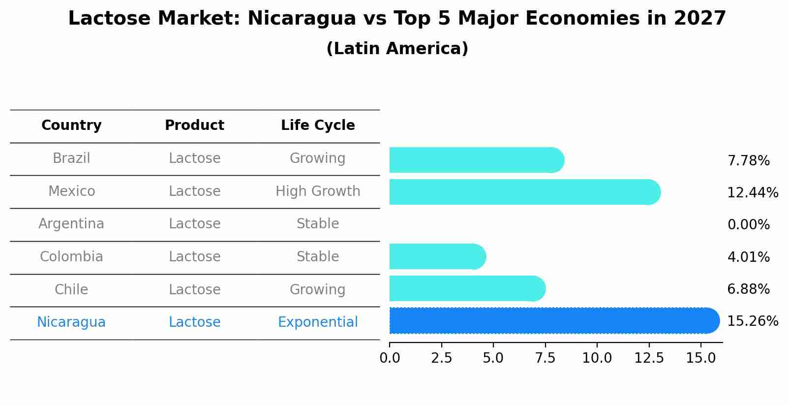 Lactose Market: Nicaragua vs Top 5 Major Economies in 2027 (Latin America)