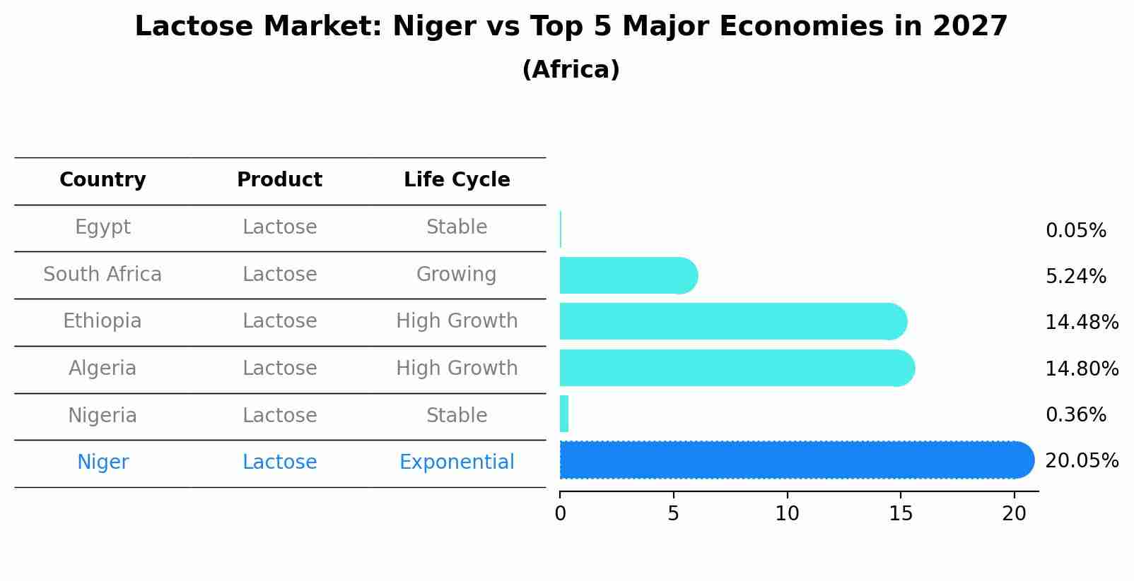 Lactose Market: Niger vs Top 5 Major Economies in 2027 (Africa)