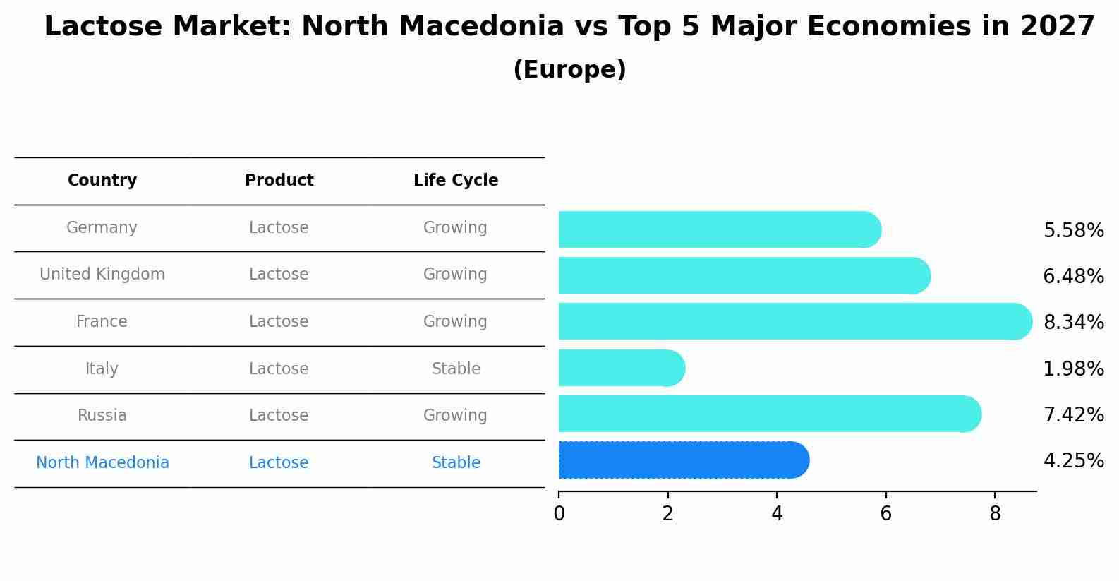 Lactose Market: North Macedonia vs Top 5 Major Economies in 2027 (Europe)