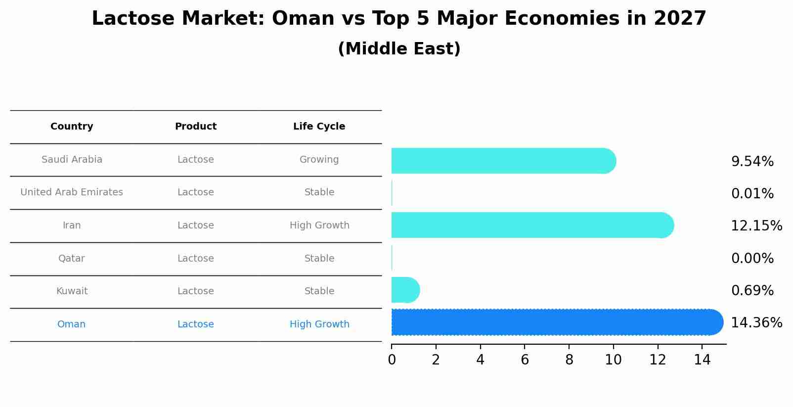 Lactose Market: Oman vs Top 5 Major Economies in 2027 (Middle East)