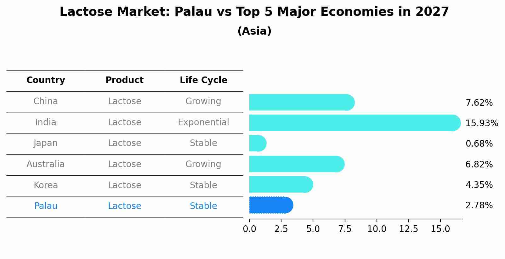 Lactose Market: Palau vs Top 5 Major Economies in 2027 (Asia)
