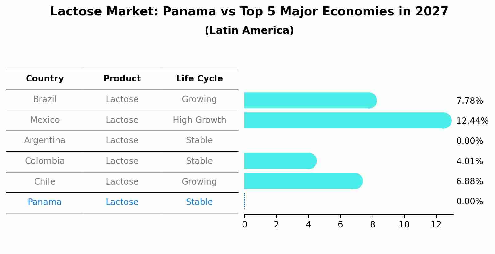 Lactose Market: Panama vs Top 5 Major Economies in 2027 (Latin America)