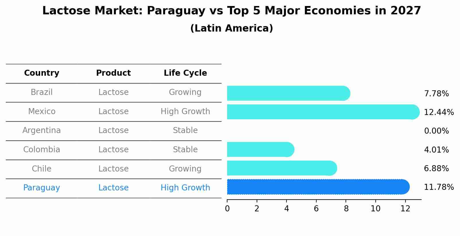 Lactose Market: Paraguay vs Top 5 Major Economies in 2027 (Latin America)