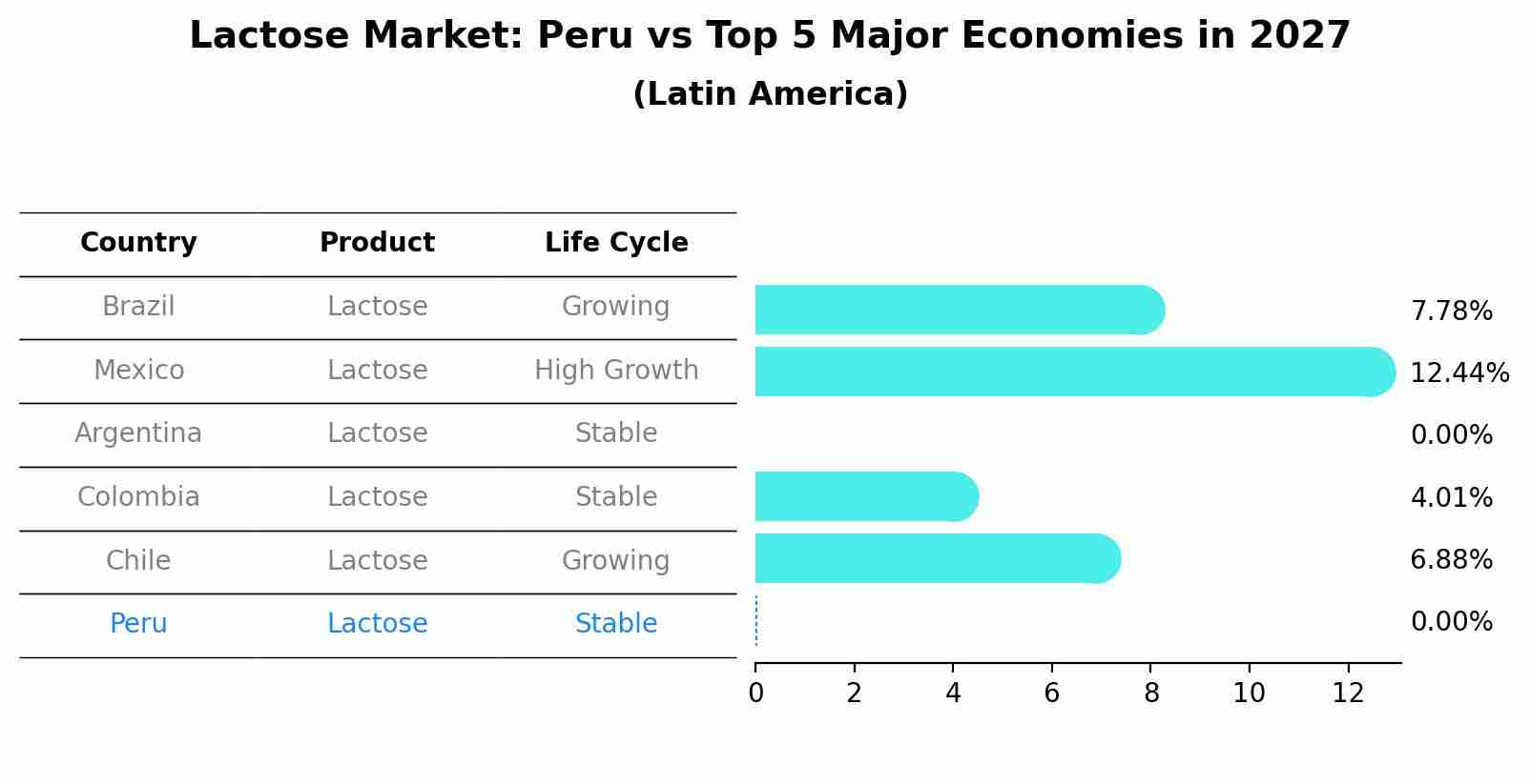 Lactose Market: Peru vs Top 5 Major Economies in 2027 (Latin America)