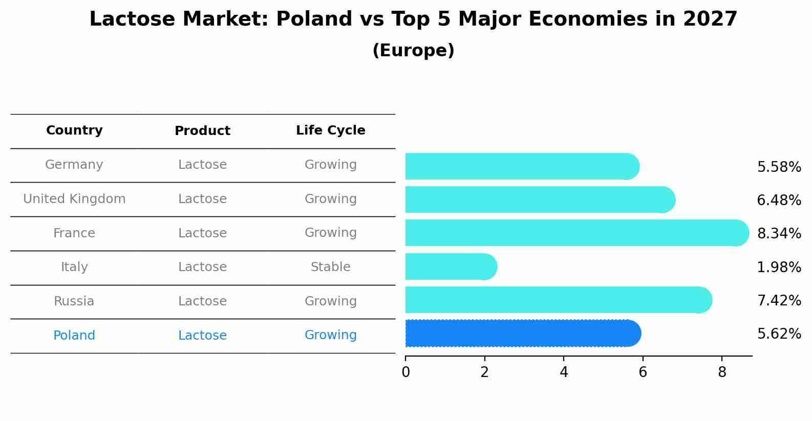 Lactose Market: Poland vs Top 5 Major Economies in 2027 (Europe)