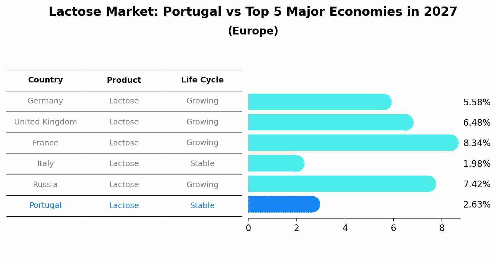 Lactose Market: Portugal vs Top 5 Major Economies in 2027 (Europe)