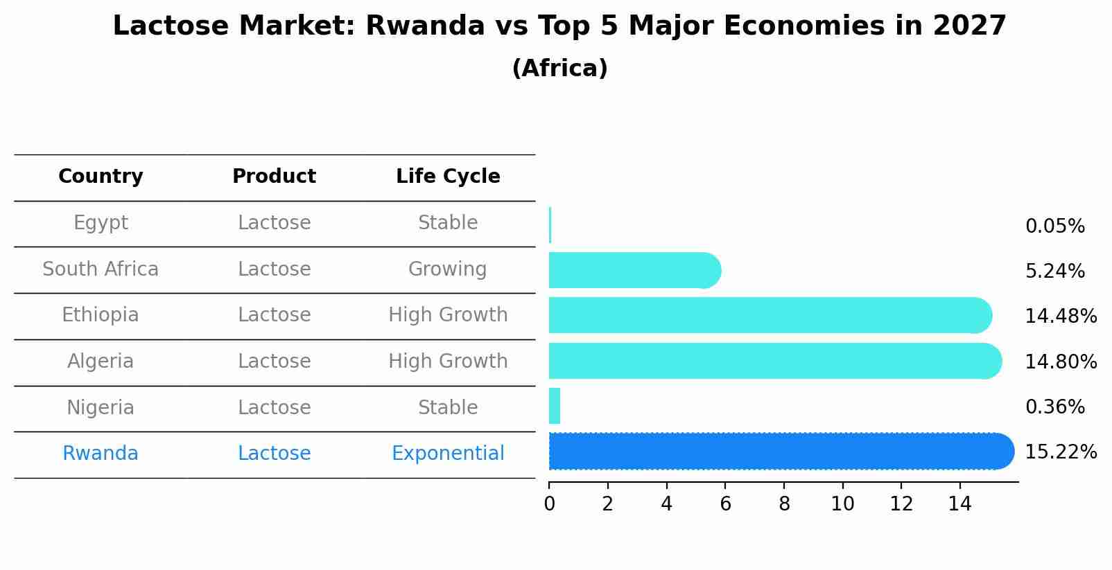 Lactose Market: Rwanda vs Top 5 Major Economies in 2027 (Africa)