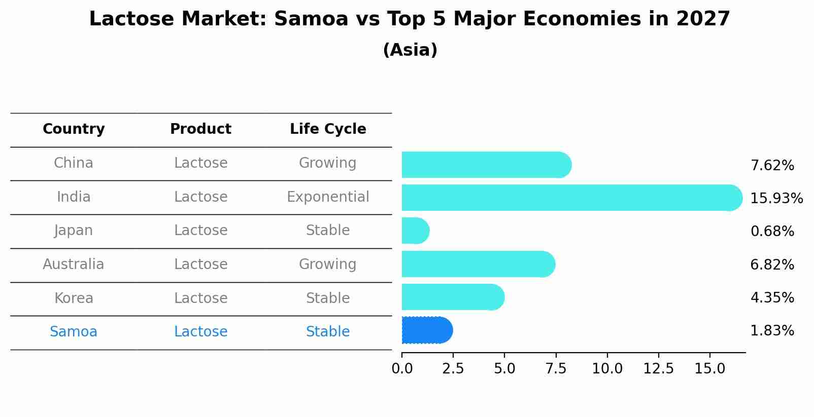 Lactose Market: Samoa vs Top 5 Major Economies in 2027 (Asia)