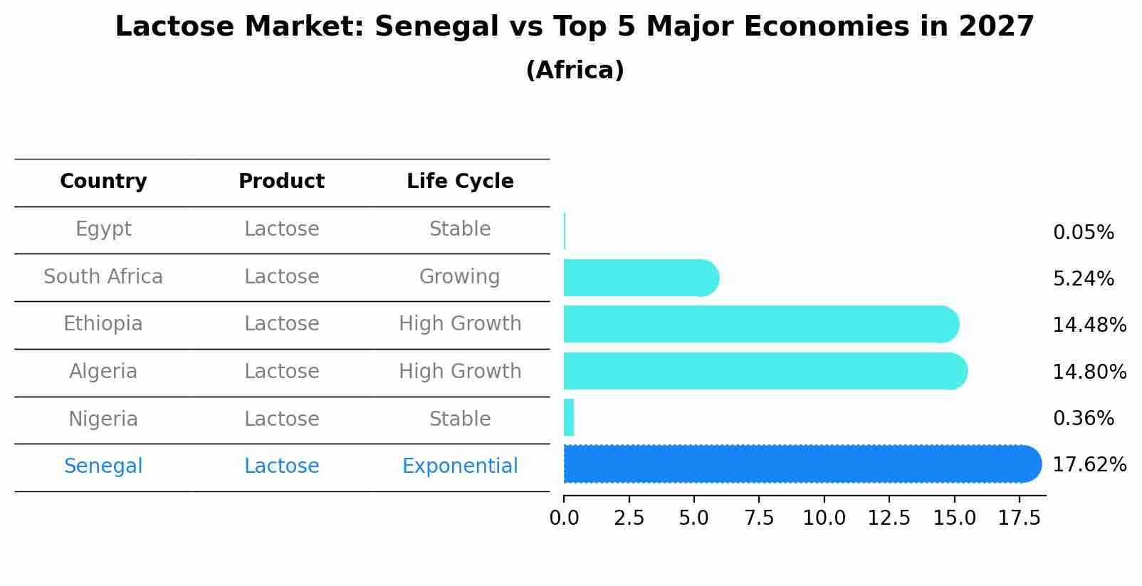 Lactose Market: Senegal vs Top 5 Major Economies in 2027 (Africa)