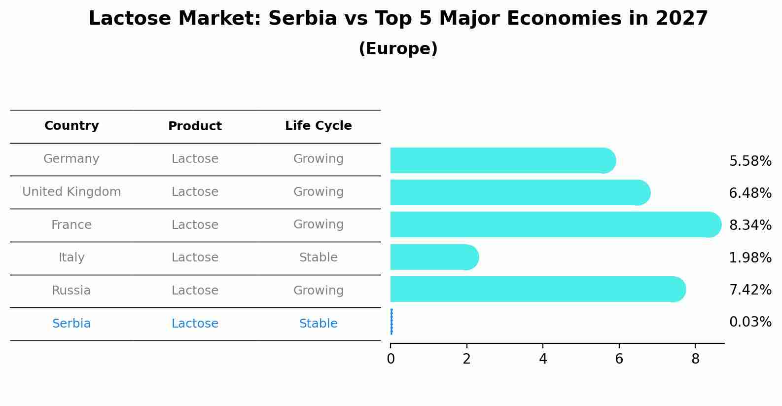 Lactose Market: Serbia vs Top 5 Major Economies in 2027 (Europe)
