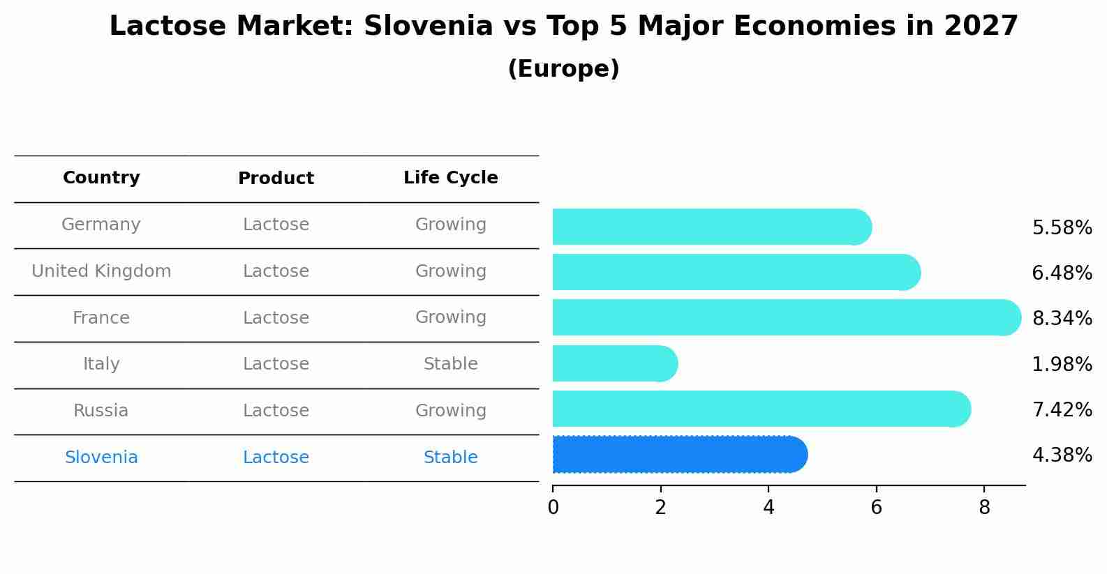 Lactose Market: Slovenia vs Top 5 Major Economies in 2027 (Europe)