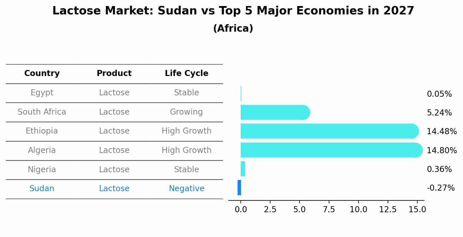 Lactose Market: Sudan vs Top 5 Major Economies in 2027 (Africa)