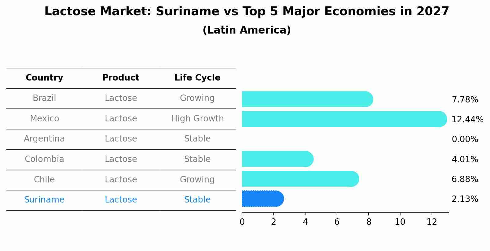 Lactose Market: Suriname vs Top 5 Major Economies in 2027 (Latin America)